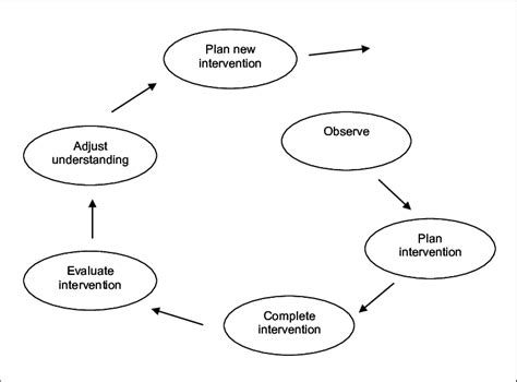 action research cycle  model illustrates  schoens concepts