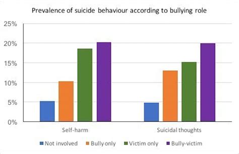 teenagers who are both bully and victim are more likely to have