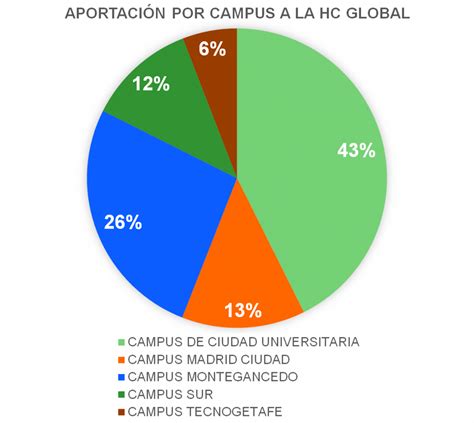 Huella De Carbono De La Universidad Politécnica De Madrid – Sostenibles