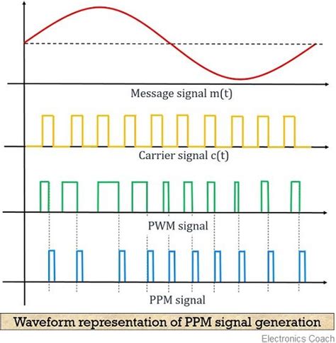 pulse position modulation definition basics pulse position modulation