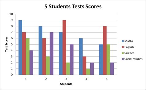 students tests scores submitted  christopher sakiri english test data visualization social