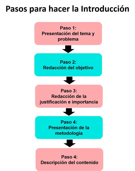 Cómo Hacer La Introducción De Una Tesis [método Práctico]