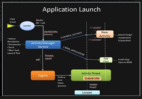 android application launch explained  zygote   activity