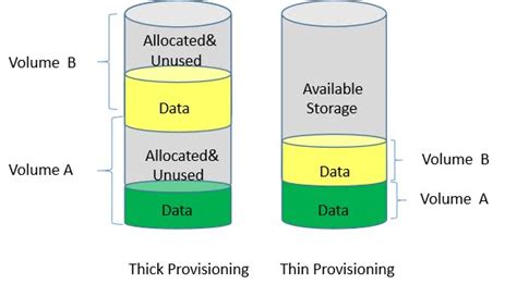 thin provisioning helps  improve resource utilization