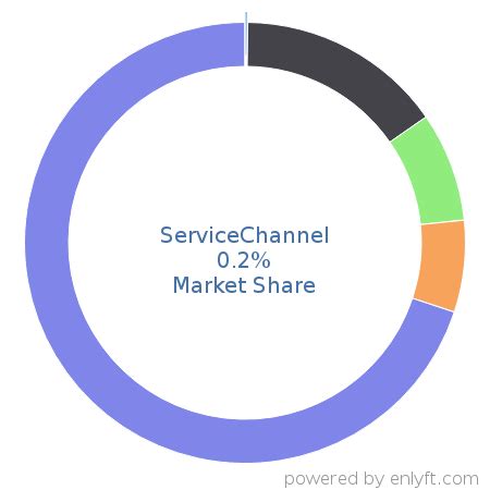 companies  servicechannel   marketshare