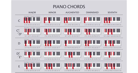 basic piano chords  beginners  chord chart musician wave peacecommissionkdsggovng