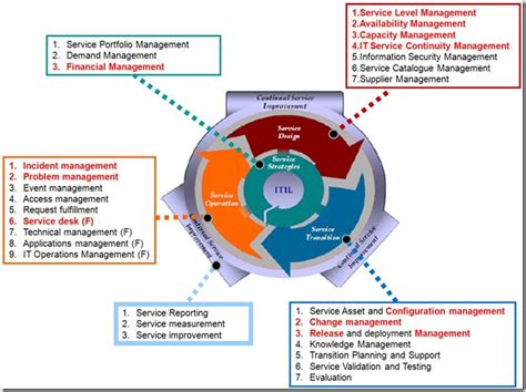 introduction  itil  framework information technology manage