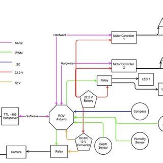 component block diagram   mode  topside control   scientific diagram