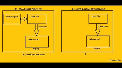 difference  jdk jre  jvm  beginners youtube