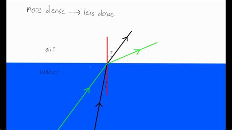 critical angle gcse physics youtube