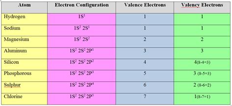 difference  valency  valence electrons compare  difference  similar terms