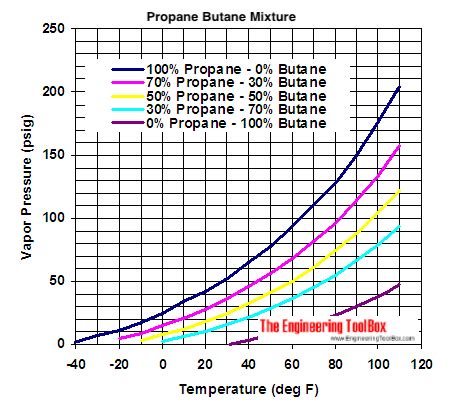propane butane mixures evaporation pressures