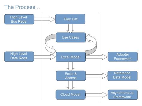 business analysts tools data flow model message consulting