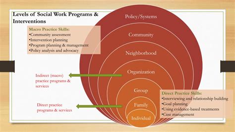 social work practice powerpoint    id