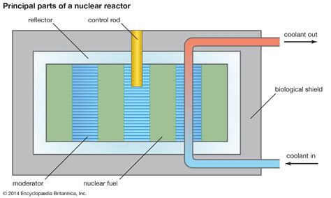 nuclear reactor thermal intermediate fast britannica