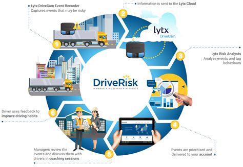 lytx drivecam vehicle tracking device driverisk australia