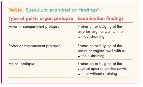 Diagnosis And Management Of Pelvic Organ Prolapse The Basics Women S