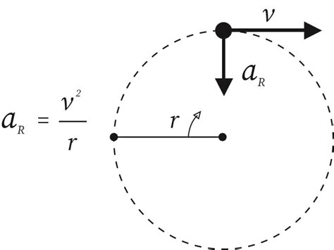 centripetal force bartleby