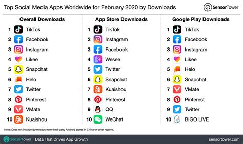 top social media apps worldwide  february   downloads