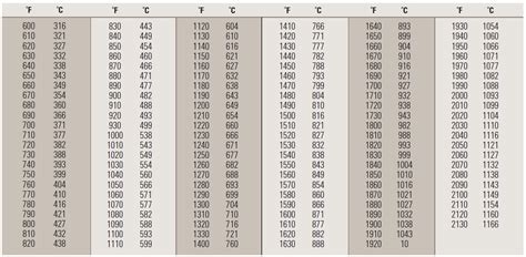 temperature conversion table stuller blog