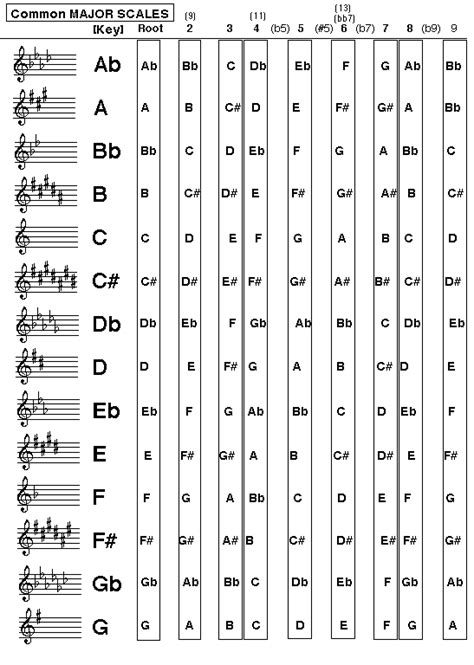 graphic review  common major scales coursenotes