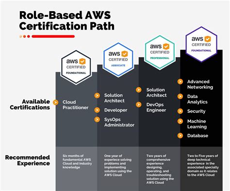 complete information   aws certifications codemithra