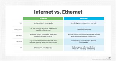 whats  difference  internet  ethernet techtarget