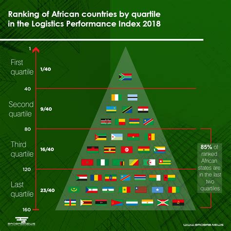 ranking of african countries in the logistics performance index 2018