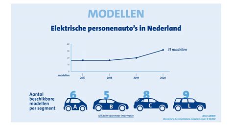 nederlander heeft meer interesse  elektrisch rijden elektrisch ryden