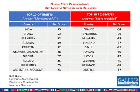 Gallup International Poll Ph In Top 10 Nations Expecting More Peaceful