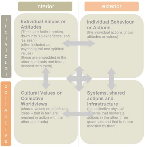 quadrants  action   action  values psychology