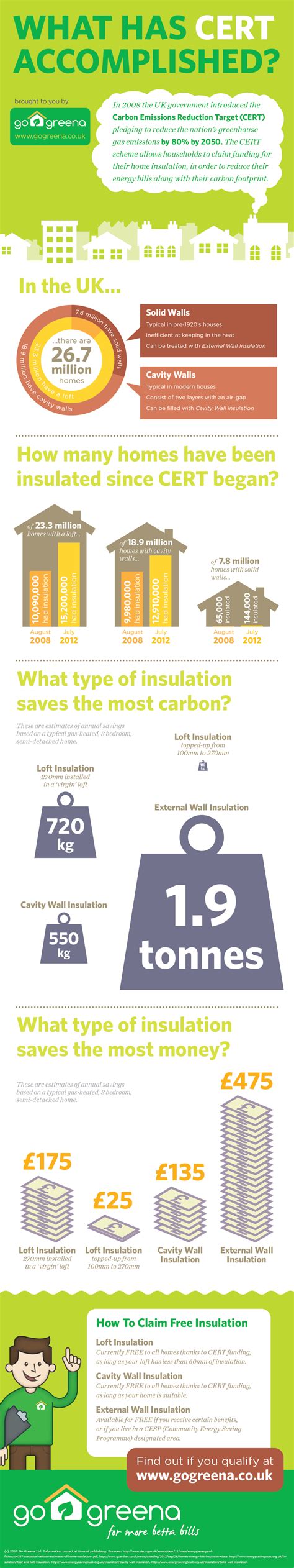 homes   insulated  cert infographic  insulation grants