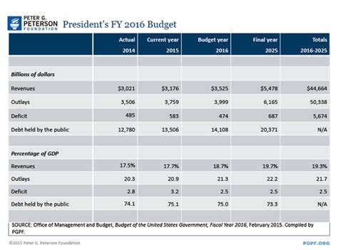 Analysis The President S Fy 2016 Budget