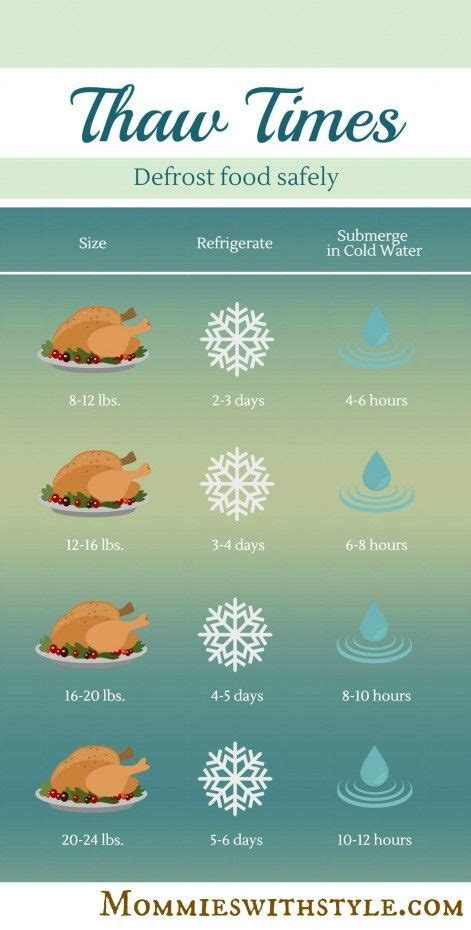turkey thawing times how to defrost food safely this