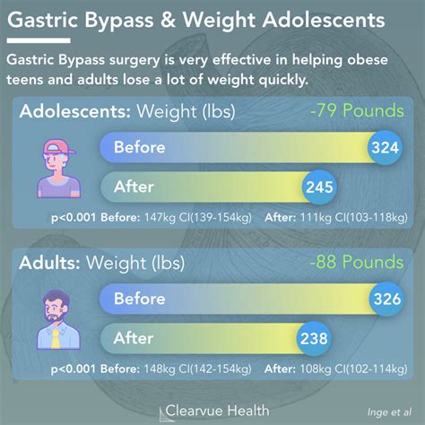 4 Charts Gastric Bypass Effectiveness In Adults And Teens