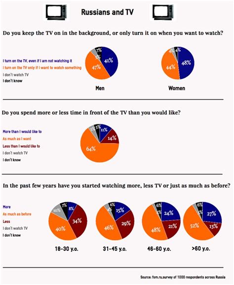 What Russians Like About Tv Infographic