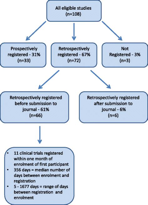 retrospective  prospective registration  clinical trials