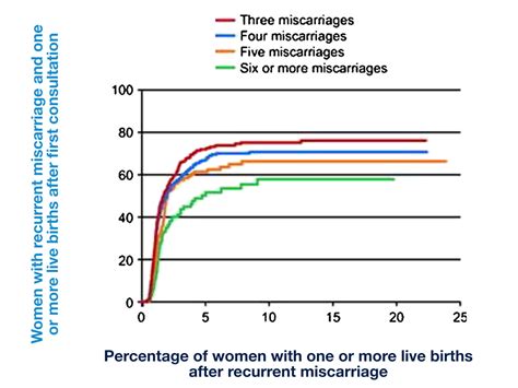 recurrent miscarriage ucsf center  reproductive health