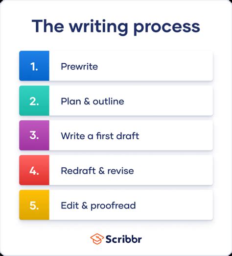 stages  writing process important yourhomeshouldcom