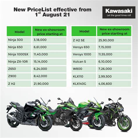 comments  kawasaki shares  price list  models   costlier   aug