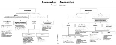 causes of primary and secondary amenorrhea differential grepmed
