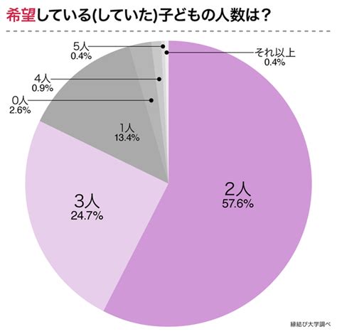 「本当はもっと子供が欲しいのに…」6割以上が希望人数の子供を持てない！その理由と解決策とは？｜株式会社ネクストレベルのプレスリリース