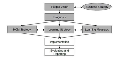 developing  learning strategy  images learning strategies