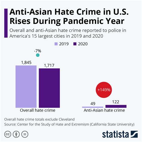 chart anti asian hate crime in u s rises during pandemic year statista