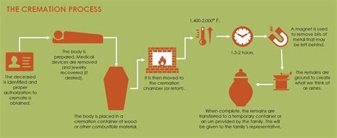 The Cremation Process Step By Step How It Works From