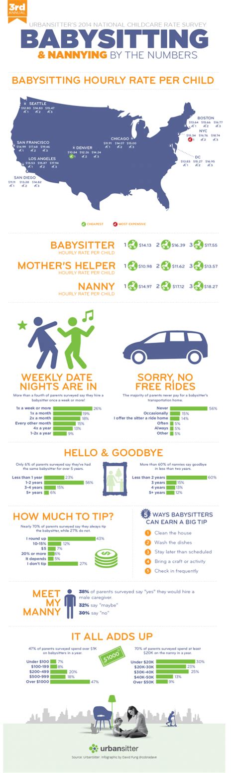 rates  childcare  major city infographic nanny nanny pay