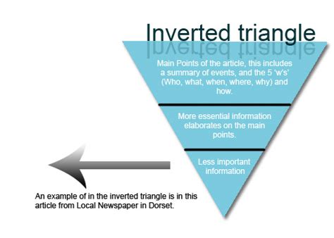 media blog    inverted triangle