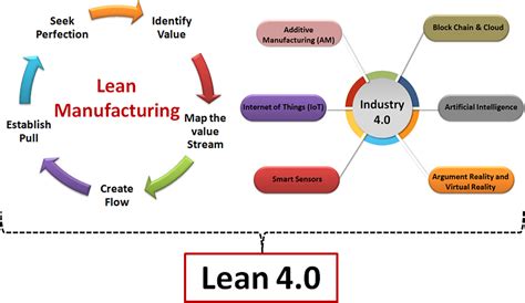 lean manufacturing  smart manufacturing  evolution  manufacturing processes