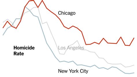 chicago s murder problem the new york times