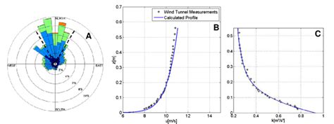 accumulated wind direction  intensity distribution  dashed  scientific